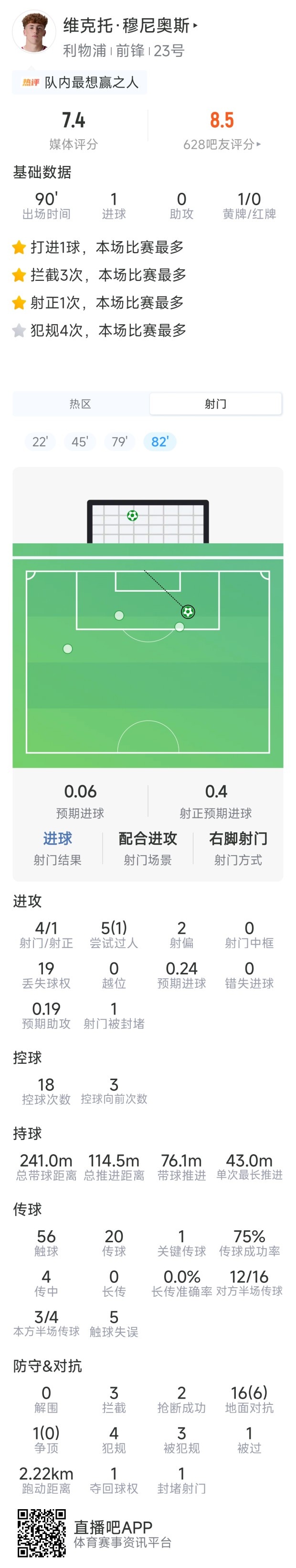 穆尼奥斯本场数据：打入处子球，4射1正，1次关键传球，评分7.4分