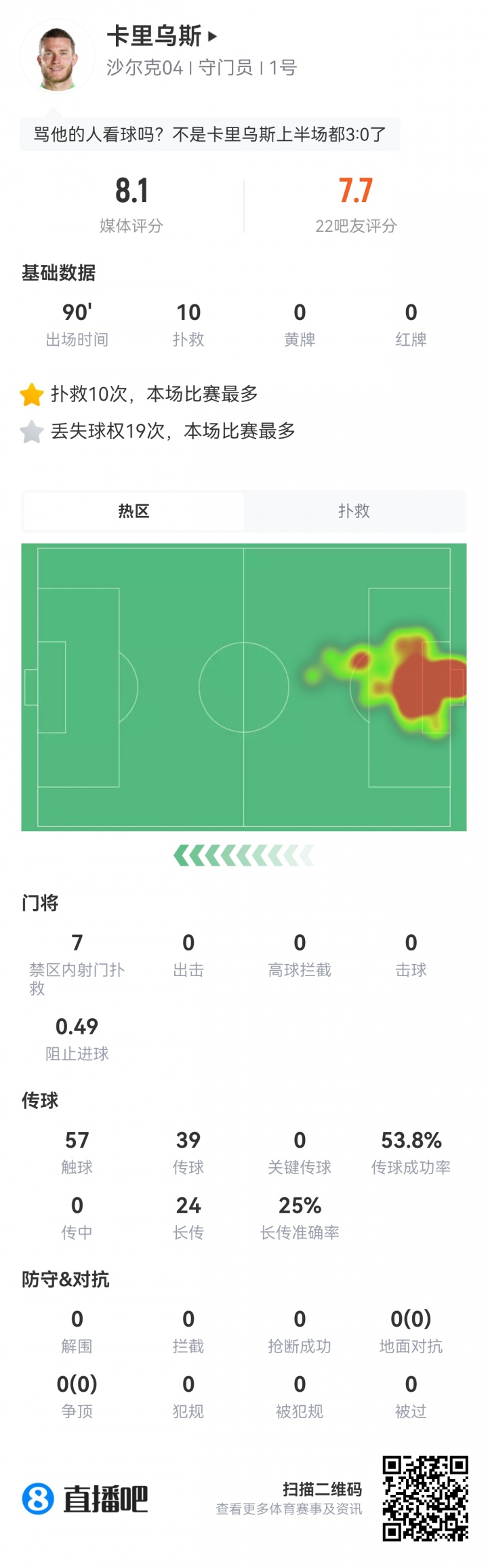 尽力局！卡里乌斯德甲首轮单场献10次扑救，但沙尔克0