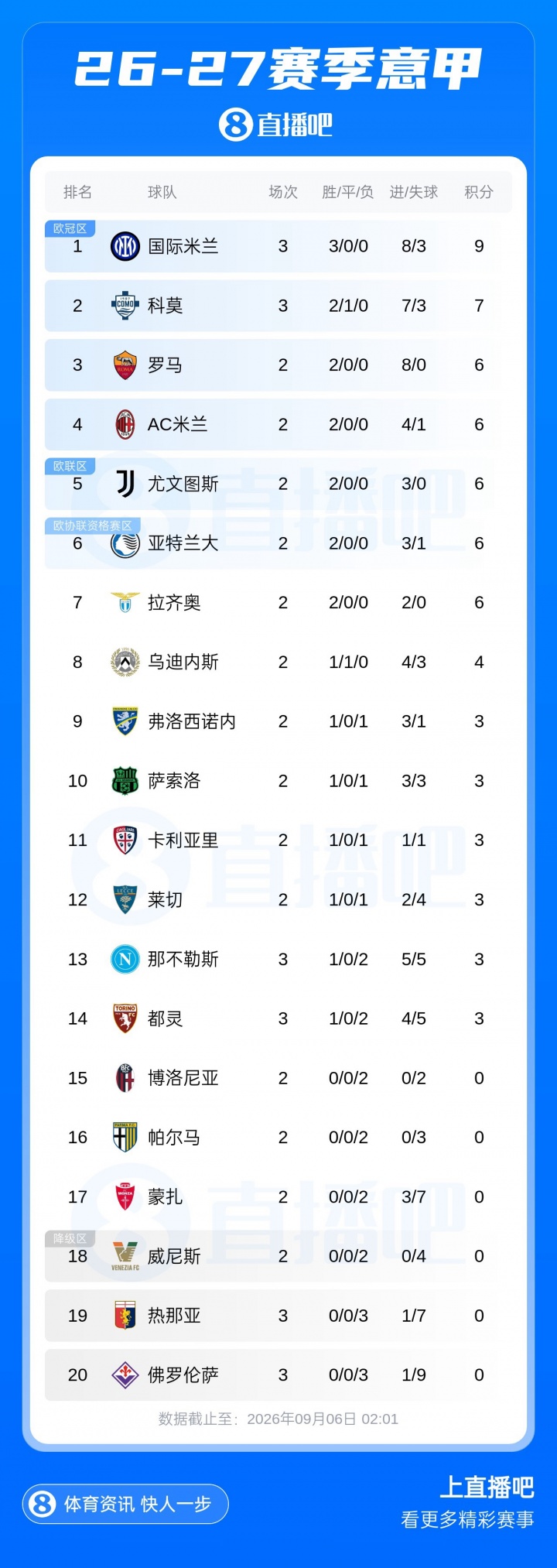 意甲积分榜：国米3连胜以9分领跑！那不勒斯2连败跌至下半区